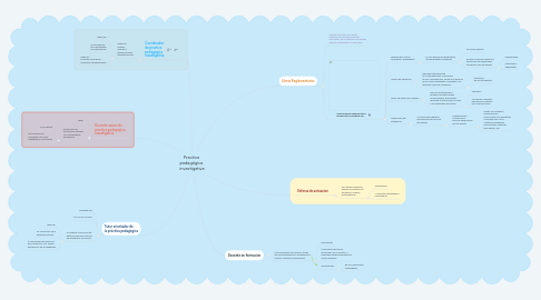 Mind Map: Practica pedagógica investigativa