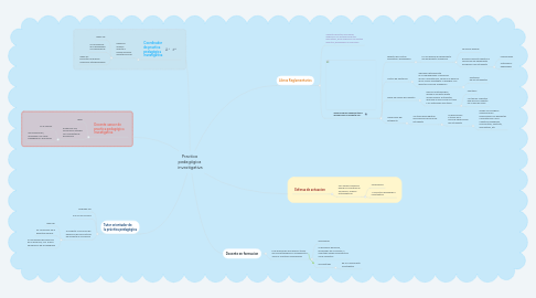 Mind Map: Practica  pedagógica  investigativa