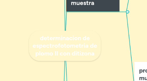 Mind Map: determinacion de espectrofotometria de plomo II con ditizona