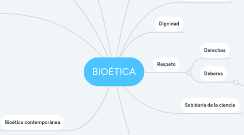 Mind Map: BIOÉTICA