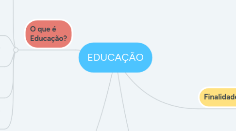 Mind Map: EDUCAÇÃO