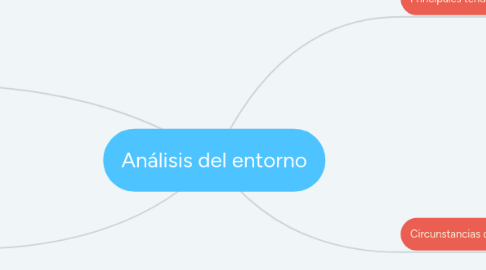 Mind Map: Análisis del entorno