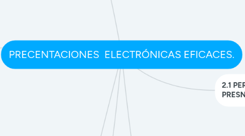 Mind Map: PRECENTACIONES ELECTRÓNICAS EFICACES.