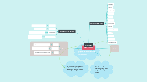 Mind Map: Cotas y diseño