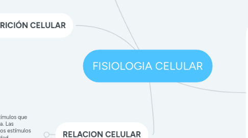 Mind Map: FISIOLOGIA CELULAR