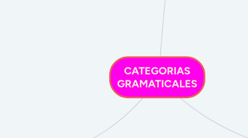 Mind Map: CATEGORIAS GRAMATICALES