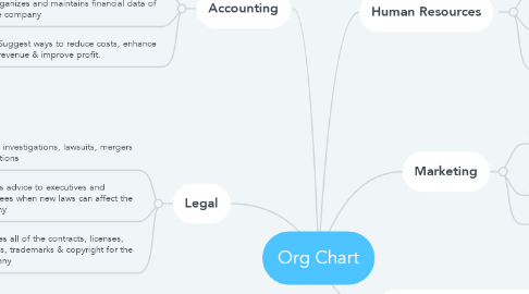Mind Map: Org Chart