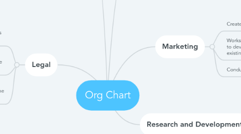 Mind Map: Org Chart