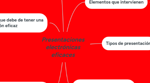 Mind Map: Presentaciones electrónicas eficaces