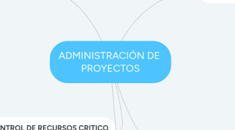 Mind Map: ADMINISTRACIÓN DE PROYECTOS