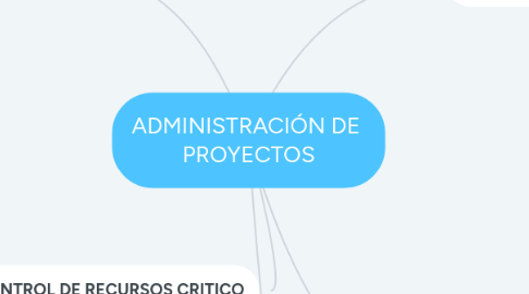 Mind Map: ADMINISTRACIÓN DE  PROYECTOS