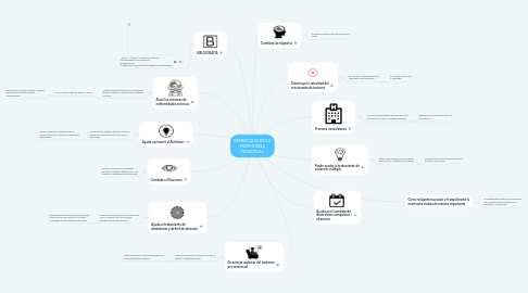 Mind Map: BENEFICIOS DE LA MARIHUANA MEDICINAL