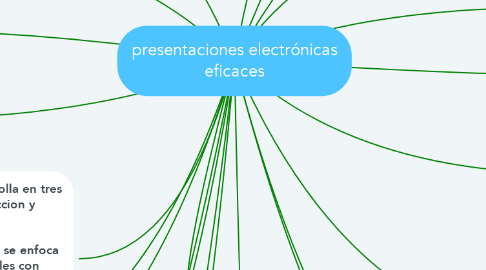 Mind Map: presentaciones electrónicas eficaces