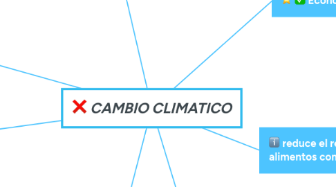 Mind Map: CAMBIO CLIMATICO