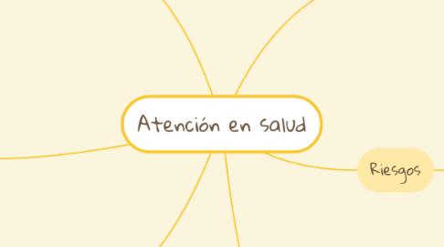 Mind Map: Atención en salud