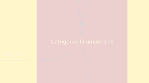 Mind Map: Categorías Gramaticales