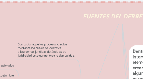 Mind Map: FUENTES DEL DERRECHO