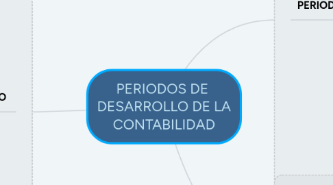 Mind Map: PERIODOS DE DESARROLLO DE LA CONTABILIDAD