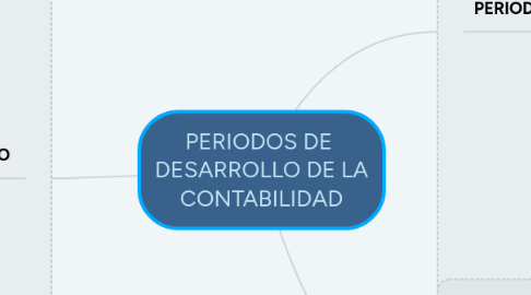 Mind Map: PERIODOS DE  DESARROLLO DE LA CONTABILIDAD