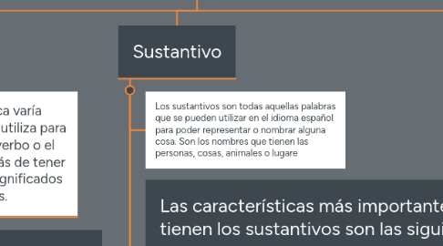 Mind Map: Categorias Gramaticales