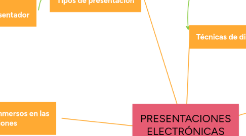 Mind Map: PRESENTACIONES ELECTRÓNICAS EFICACES