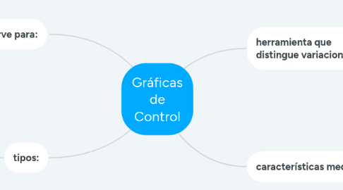 Mind Map: Gráficas de Control