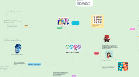 Mind Map: EMOCIONES BÁSICAS