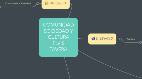 Mind Map: COMUNIDAD SOCIEDAD Y CULTURA ELVIS TAVERA