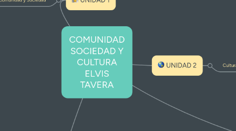 Mind Map: COMUNIDAD SOCIEDAD Y CULTURA ELVIS TAVERA