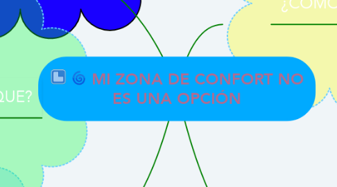 Mind Map: MI ZONA DE CONFORT NO ES UNA OPCIÓN