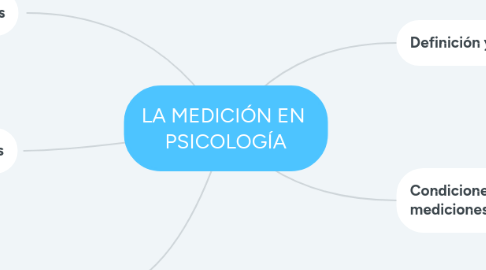 Mind Map: LA MEDICIÓN EN PSICOLOGÍA