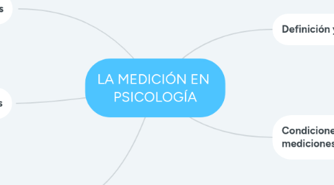 Mind Map: LA MEDICIÓN EN  PSICOLOGÍA