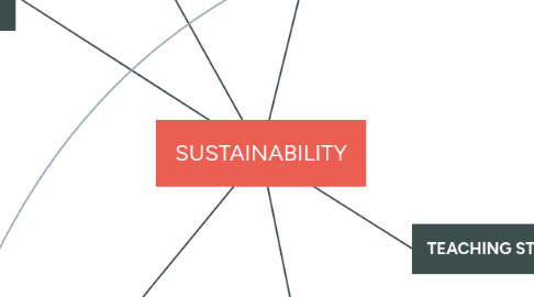 Mind Map: SUSTAINABILITY