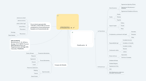 Mind Map: ADMINISTRACIÓN EN LAS ORGANIZACIONES