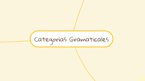 Mind Map: Categorías Gramaticales