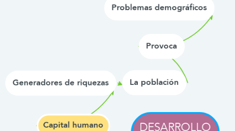 Mind Map: DESARROLLO ECONÓMICO