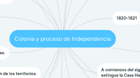 Mind Map: Colonia y proceso de Independencia