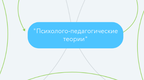 Mind Map: "Психолого-педагогические теории"
