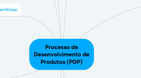 Mind Map: Processo de Desenvolvimento de Produtos (PDP)