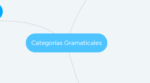 Mind Map: Categorías Gramaticales