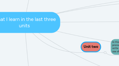 Mind Map: El sustantivo, adjetivo y adverbio