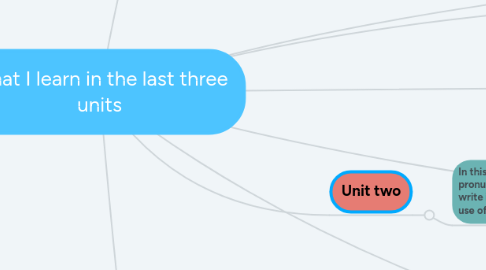 Mind Map: What I learn in the last three units