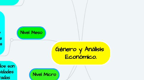 Mind Map: Género y Análisis Económico.