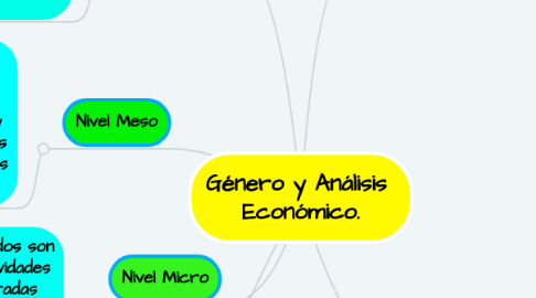 Mind Map: Género y Análisis  Económico.