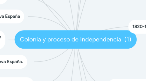 Mind Map: Colonia y proceso de Independencia (1)