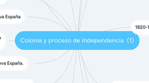 Mind Map: Colonia y proceso de Independencia  (1)