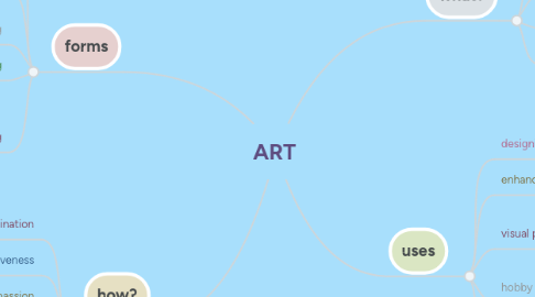 Mind Map: ART