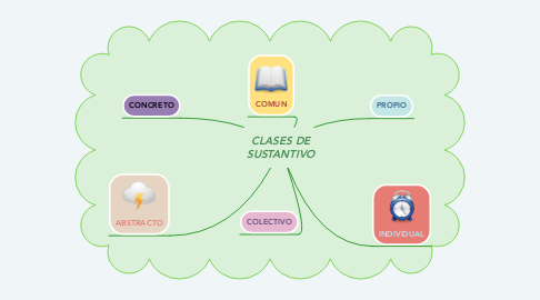Mind Map: CLASES DE SUSTANTIVO