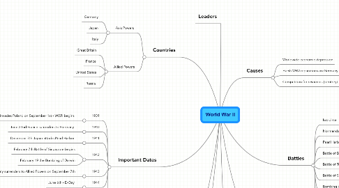 Mind Map: World War II