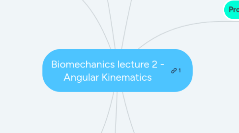 Mind Map: Biomechanics lecture 2 - Angular Kinematics